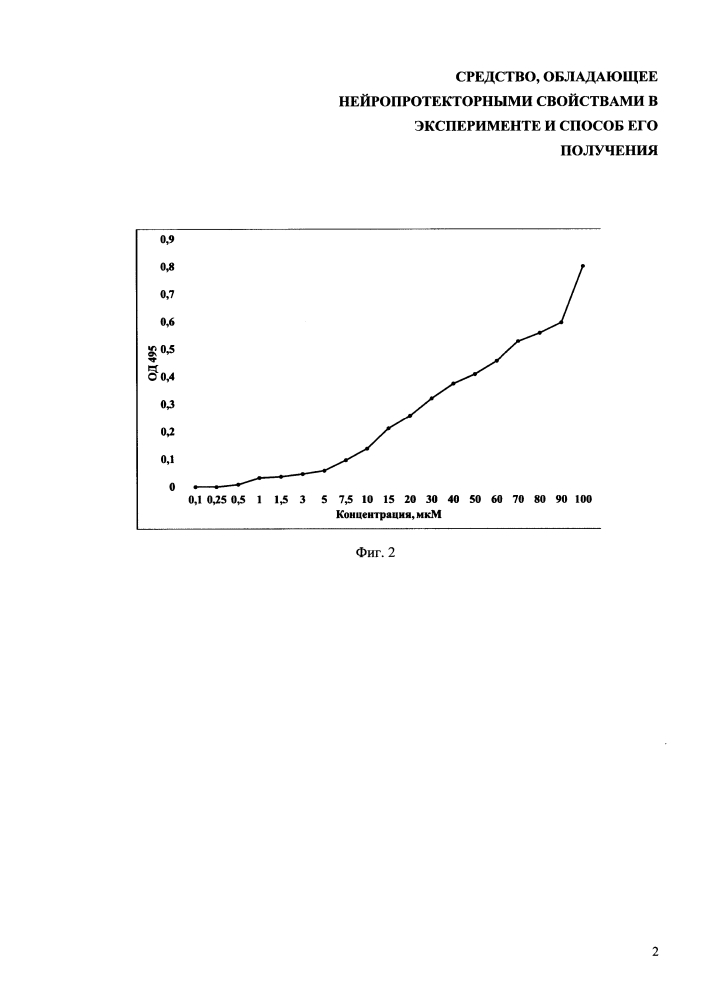 Средство, обладающее нейропротекторными свойствами в эксперименте и способ его получения (патент 2614694)