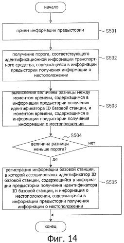 Устройство и способ связи, программа, устройство управления информацией и система связи (патент 2518912)