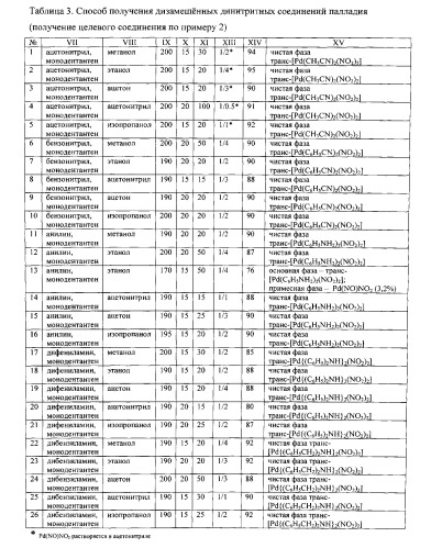 Способ получения дизамещенных динитритных соединений палладия (патент 2535705)