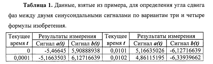 Способ определения угла сдвига фаз между синусоидальными сигналами (варианты) (патент 2563556)