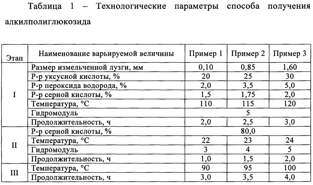 Способ получения алкилполиглюкозида (патент 2655917)