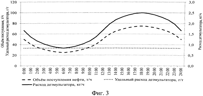 Автоматическое устройство дозирования деэмульгатора (патент 2538186)