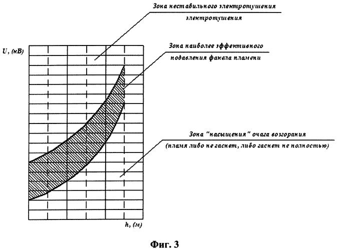 Способ защиты объекта от пожарной опасности (патент 2484862)