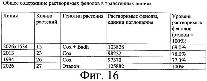 Способы и составы для измерения уровня содержания вторичных продуктов обмена веществ в растениях (патент 2260050)