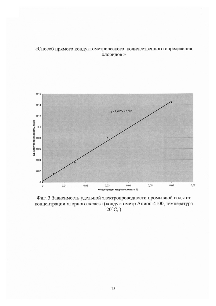 Способ прямого кондуктометрического количественного определения хлоридов (патент 2634789)