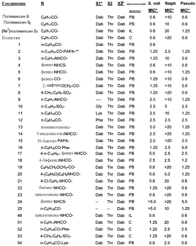 Пептидные антибиотики и способы их получения (патент 2428429)