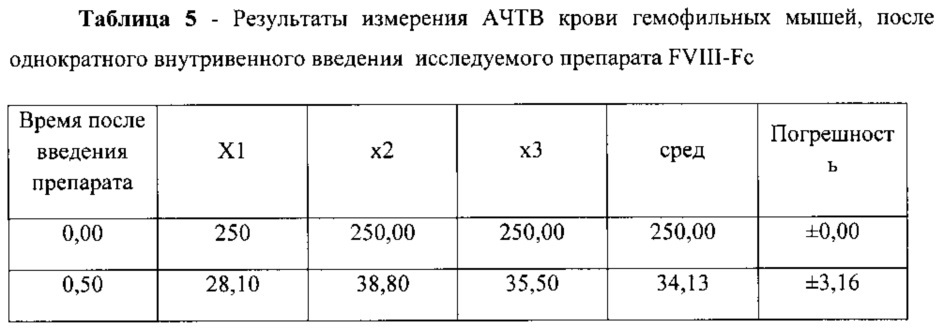 Химерный улучшенный рекомбинантный фактор viii (патент 2647769)