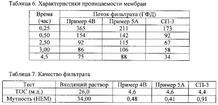 Микропористый материал, обладающий фильтрующими и адсорбирующими свойствами, и его использование в способах очистки текучих потоков (патент 2580918)