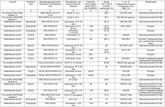 Способ получения 11бета, 17альфа, 21-тригидрокси-16альфа-метил-9альфа-фторпрегна-1,4-диен-3,20-диона (дексаметазона) из фитостерина (патент 2532902)