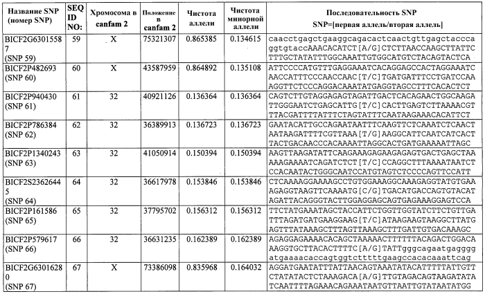 Генетический тест на накопление меди в печени собак и корм для домашних животных с низким содержанием меди (патент 2564129)