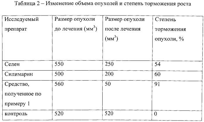 Способ получения средства на основе силимарина и наноселена оказывающего ингибирующее действие на рост опухолевых клеток (патент 2549494)