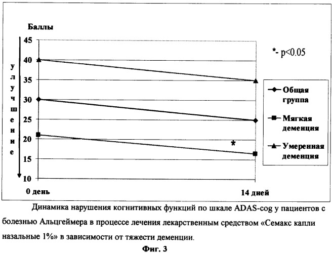 Средство и способ профилактики и лечения пациентов с болезнью альцгеймера (патент 2384343)