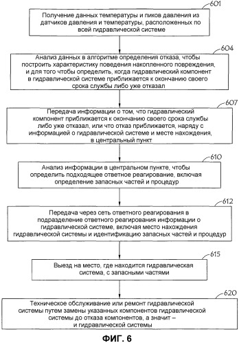 Система и способ диагностики и ответного реагирования для гидравлических систем (патент 2477392)