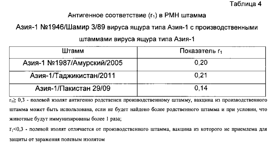 Вакцина инактивированная эмульсионная против ящура типов а, о, азия-1 (патент 2593718)