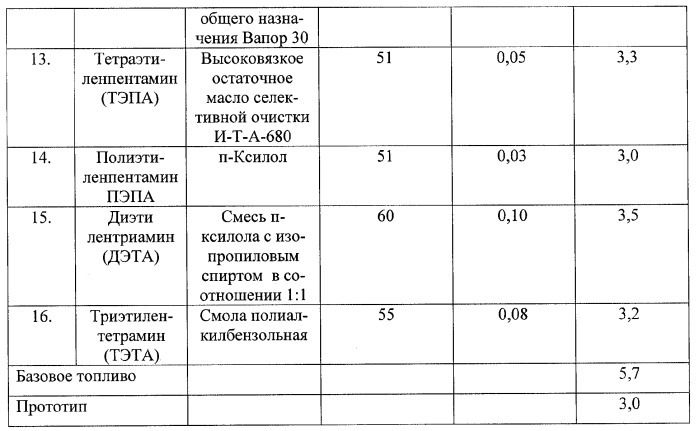 Многофункциональная присадка к автомобильным бензинам (патент 2288943)