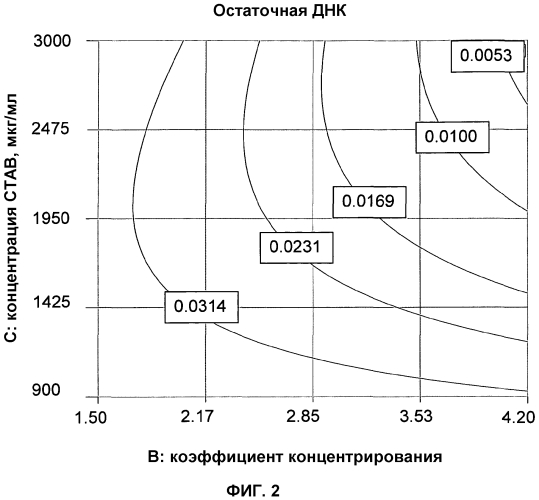 Способ получения вирусного антигена и вакцин (патент 2565827)