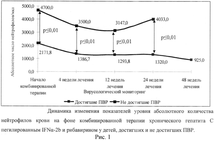 Способ прогнозирования эффективности комбинированной терапии хронического гепатита с у детей (патент 2564933)