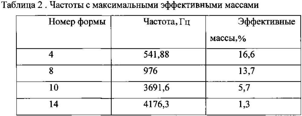 Стенд для испытаний на высокоинтенсивные ударные воздействия приборов и оборудования (патент 2628450)