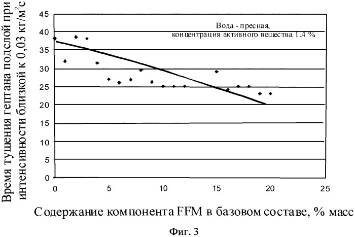 Состав пенообразователя для тушения пожаров нефти и нефтепродуктов (патент 2508147)