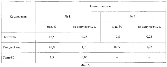 Способ контроля параметров качества суппозиториев в процессе хранения (патент 2330282)