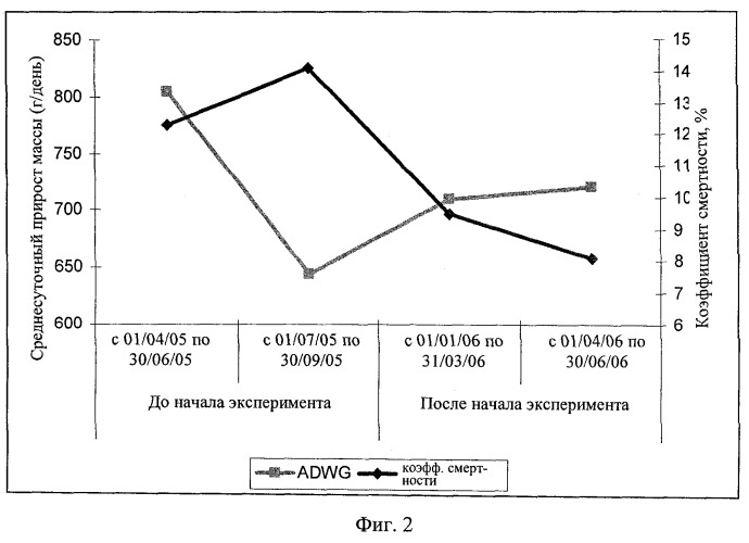 Предупреждение и лечение субклинической формы болезней, вызываемых цирковирусом свиней (pcvd) (патент 2520759)