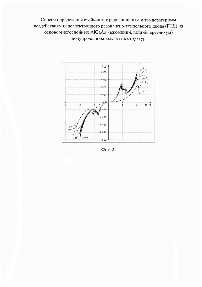 Способ определения стойкости к радиационным и температурным воздействиям наноэлектронного резонансно-туннельного диода (ртд) на основе многослойных algaas (алюминий, галлий, арсеникум) полупроводниковых гетероструктур (патент 2606174)