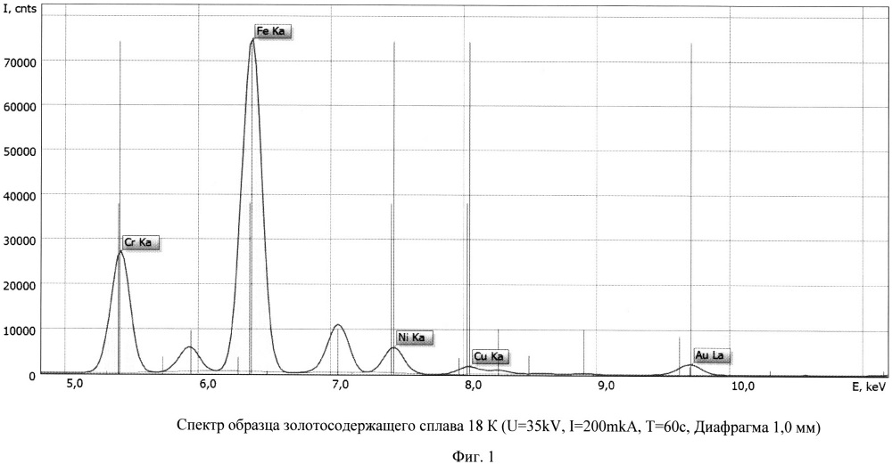 Способ рентгенофлуоресцентного определения золота (патент 2662049)