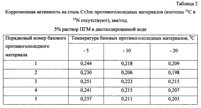 Способ получения твердого противогололедного материала на основе пищевой поваренной соли и кальцинированного хлорида кальция (варианты) (патент 2583958)