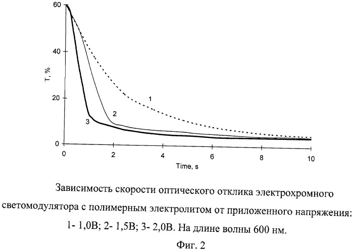 Способ приготовления гелеобразного полимерного электролита для светомодуляторов с пленочными электрохромными слоями (патент 2488866)