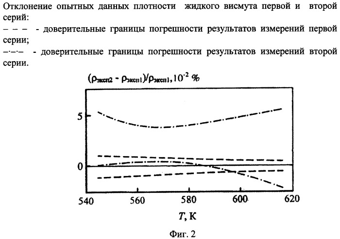 Прибор для определения плотности жидких металлов и сплавов (патент 2304275)