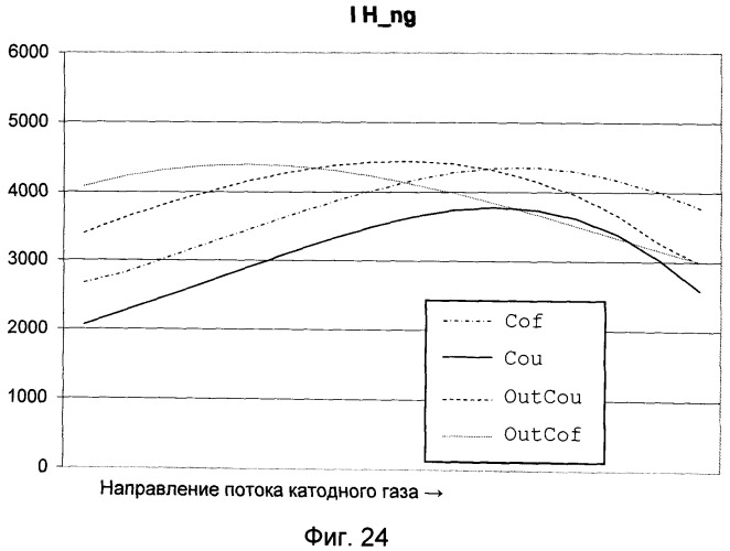 Комбинированные схемы потоков в пакете топливных элементов или в пакете электролитических элементов (патент 2531912)