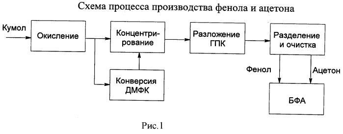Способ получения фенола и ацетона (патент 2565764)