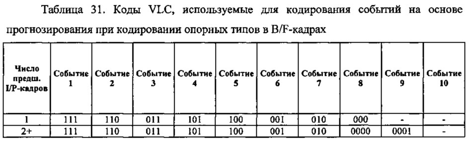 Способ контентно-адаптивного энтропийного кодирования данных о режимах и опорных типах для видео следующего поколения (патент 2612600)