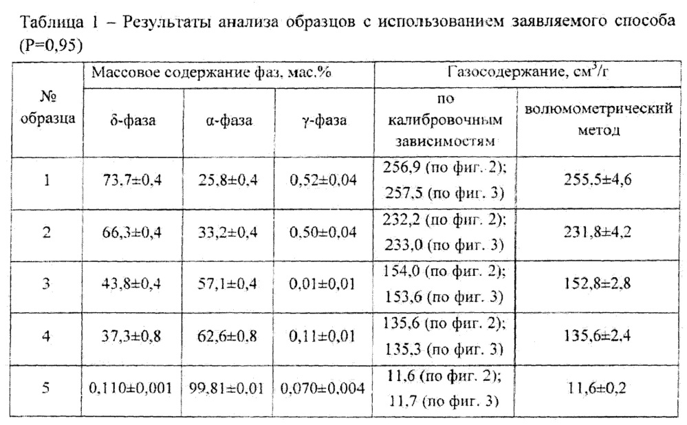 Способ определения содержания водорода в порошке нестехиометрического гидрида титана (патент 2657365)