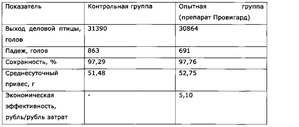 Способ купирования теплового стресса кур (патент 2602199)