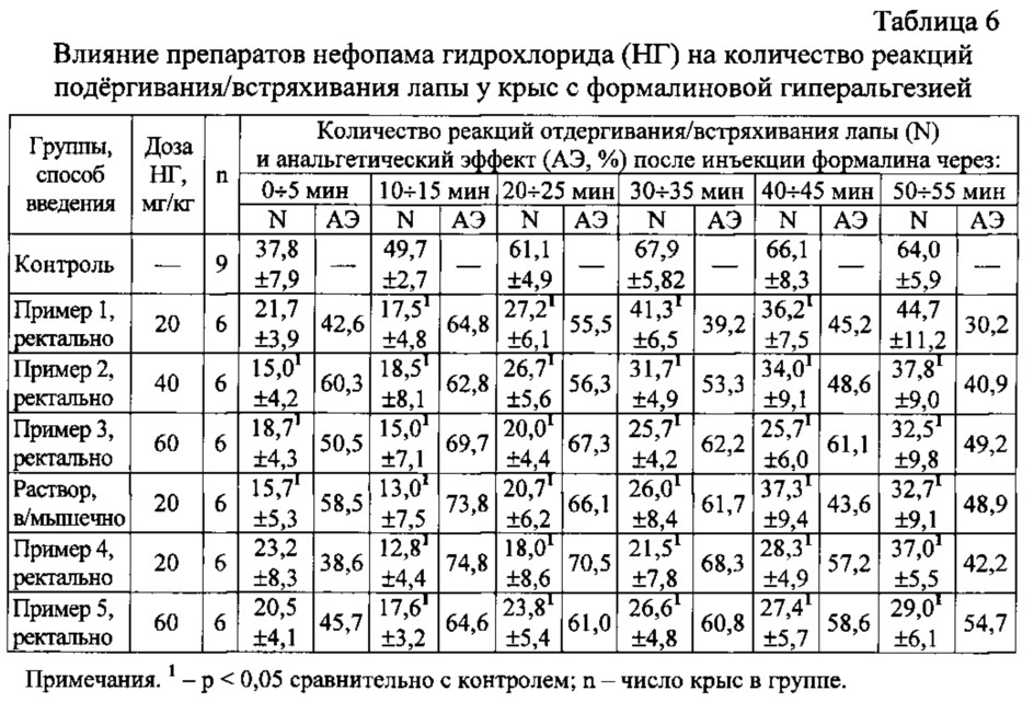 Фармацевтические композиции в форме ректальных суппозиториев, содержащие нефопама гидрохлорид (варианты), их применение для лечения острого и хронического болевого синдрома и способы получения (патент 2646495)