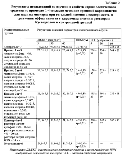 Средство для кардиоплегии (варианты) (патент 2568911)