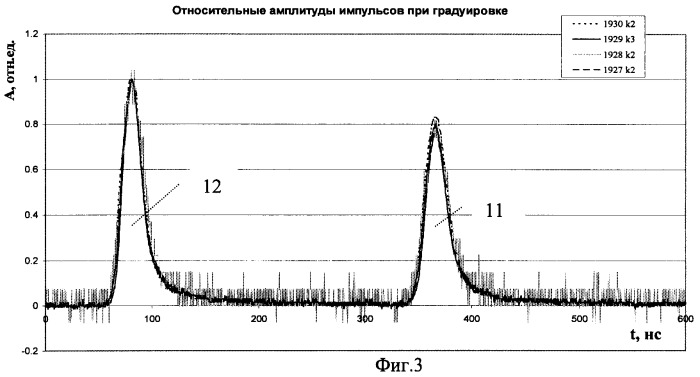 Способ градуировки относительных чувствительностей детекторов, предназначенных для регистрации характеристик жесткого гамма- или тормозного излучения (патент 2470326)