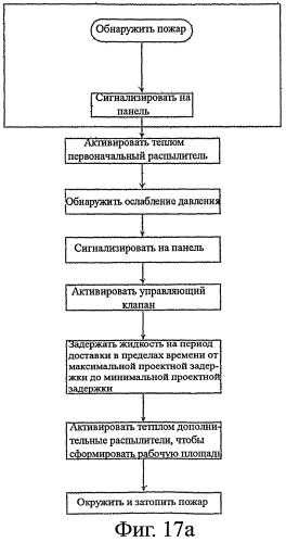 Потолочные сухие спринклерные системы и способы пожаротушения в складских помещениях (патент 2430762)