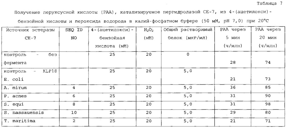 Ферменты, пригодные для получения перкислот (патент 2645257)