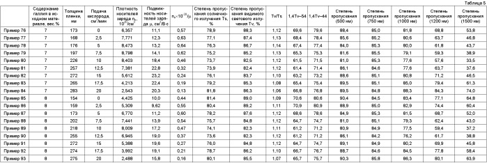 Оксид цинка, содержащий галлий (патент 2404124)