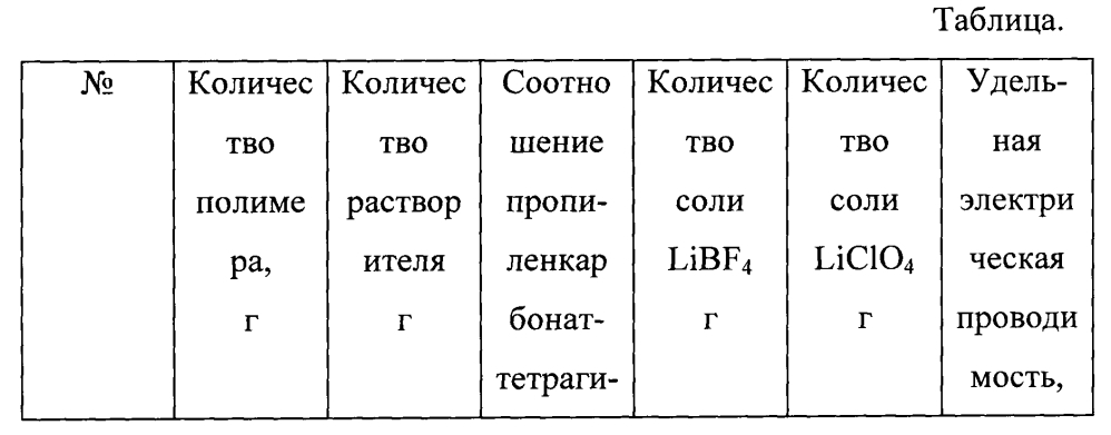 Гель-полимерный электролит для литиевых источников тока (патент 2594763)