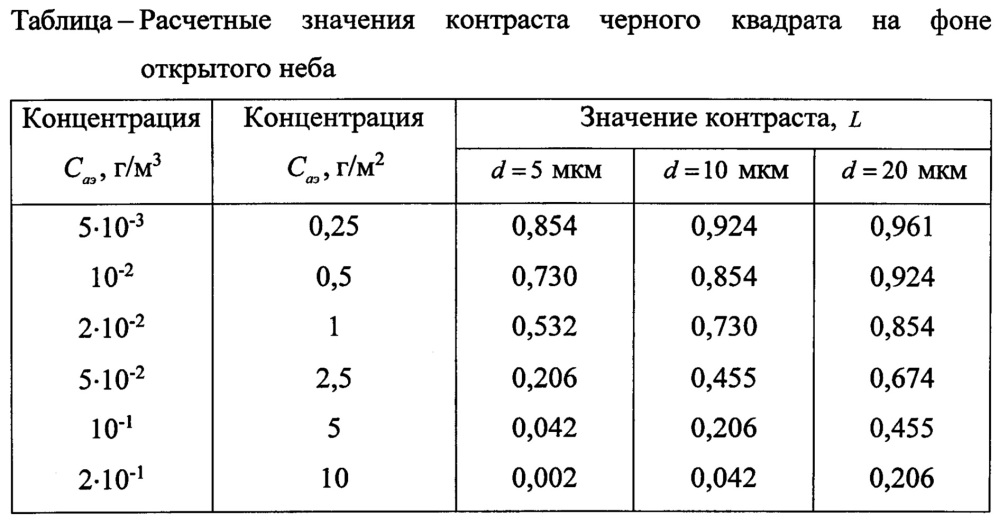 Способ определения возможности применения спектрорадиометра для экологического мониторинга атмосферы (патент 2649094)