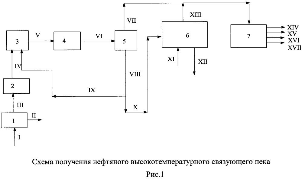 Способ получения нефтяного высокотемпературного связующего пека (патент 2647735)