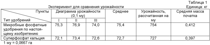Микроорганизмы, микробные фосфатные удобрения и способы изготовления микробных фосфатных удобрений (патент 2443776)