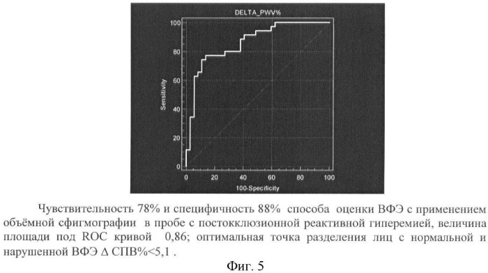 Способ оценки вазомоторной функции эндотелия с применением объемной сфигмографии (патент 2428924)