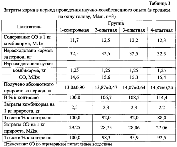 Способ кормления молодняка свиней (патент 2569628)