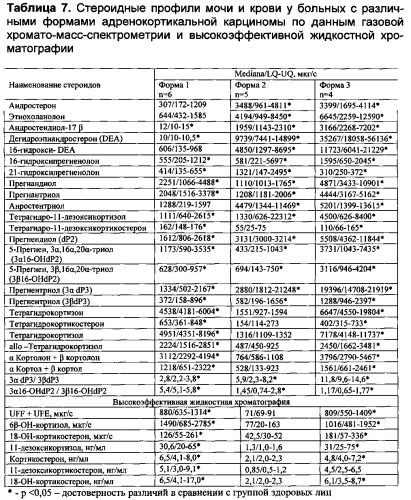 Способ дифференциальной диагностики новообразований коры надпочечников (патент 2583918)