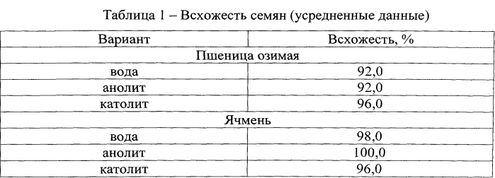 Способ стимуляции проращивания семян сельскохозяйственных культур (патент 2572493)