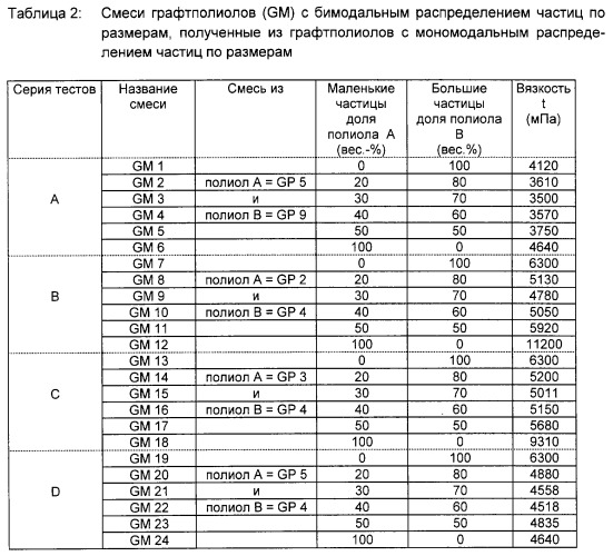 Графтполиолы с бимодальным распределением частиц по размерам и способ получения таких графтполиолов, а также применение для получения полиуретанов (патент 2316567)